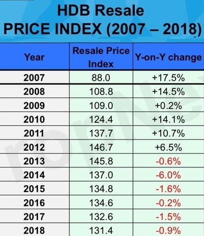 HDB Resale Price Index