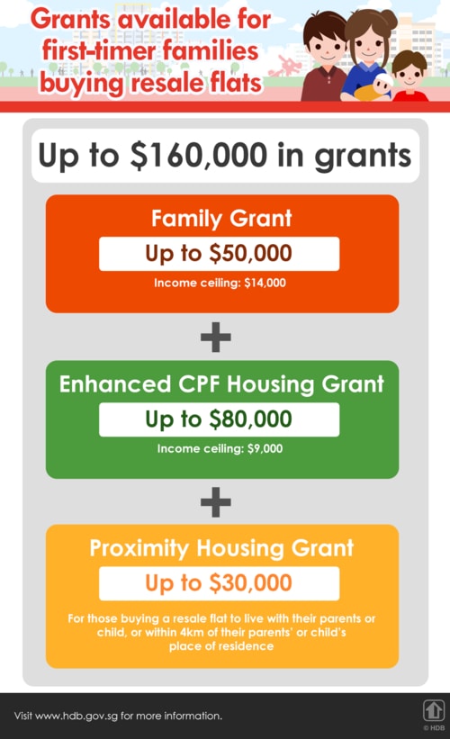 Enhanced CPF Housing Grant