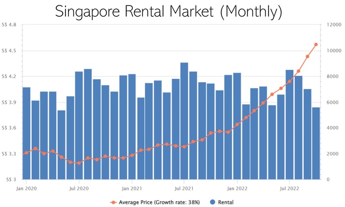 Hot Singapore Rental Market