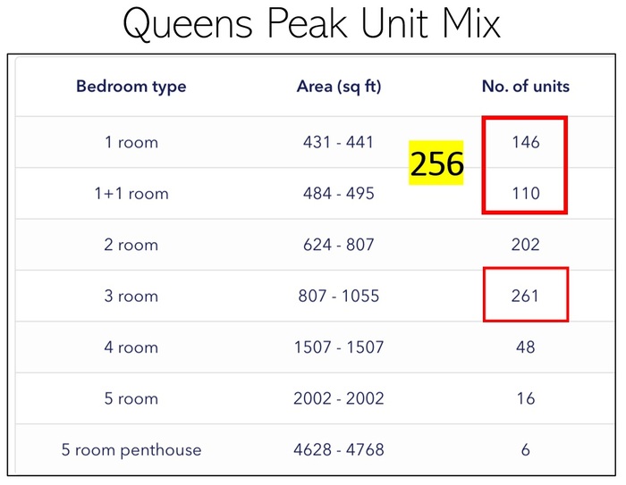 Queens Peak unit mix