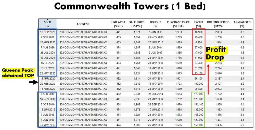 Commonwealth Tower 1 Bedroom Profit