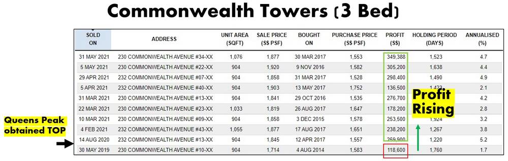 Commonwealth Tower 3 Bedroom Profit